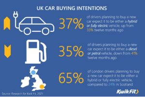 Kwik Fit find more drivers now expect their next car to be electric or hybrid – a rise to 37% in last 12 months