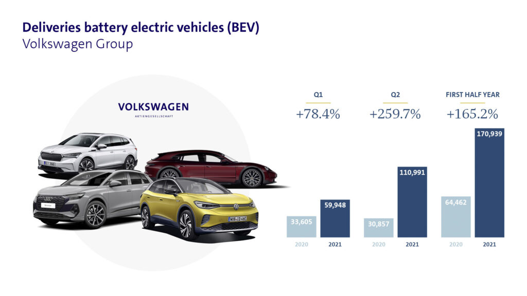 Volkswagen Group has successfully exceeded double the sales of EVs in first half year of 2021