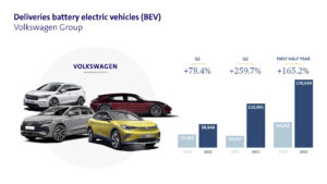 Volkswagen Group has successfully exceeded double the sales of EVs in first half year of 2021
