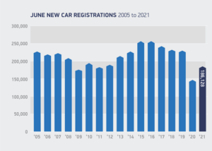 BEVs account for 1 in 10 sales in June with the Tesla 3 being the biggest-selling car!
