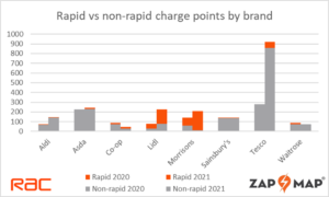 Supermarkets add nearly 1,000 EV charge points since early 2020