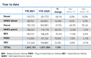 Record EV sales show future direction as Covid stalls 2021 UK new car market