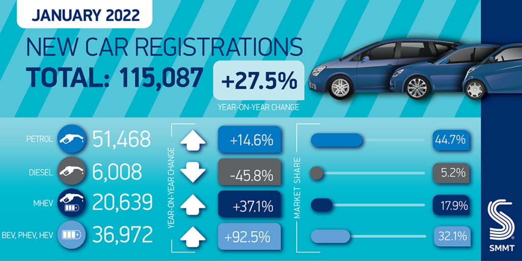 January new car market gets electrified boost