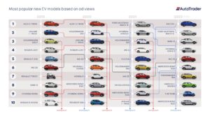 Electric car demand surges in response to record fuel prices