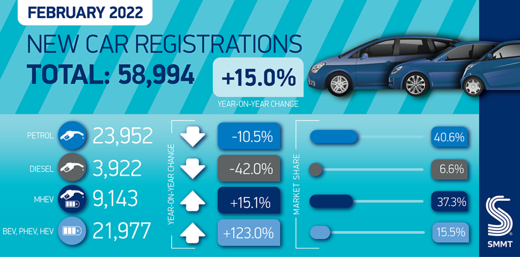 February 2022 - Another great month for EV sales in the UK!