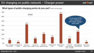 Zap-Map survey uncovers key trends in Britons’ charging behaviour