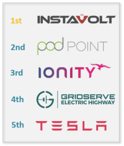 Top 5 Public Charging Networks - Summer 2022