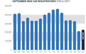 New car market up as September plate change marks 1,000,000 plug-in EV milestone
