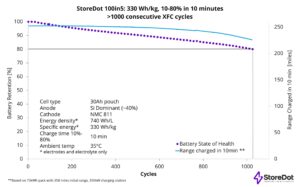 StoreDot achieves landmark milestone of 1000 cycles of extreme fast charging