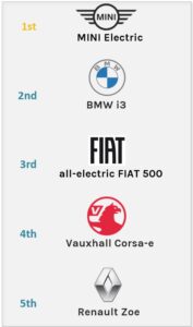 Top 5 Small Electric Cars - Autumn 2022