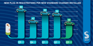 SMMT - EVs energise new car market but charge point rollout must accelerate