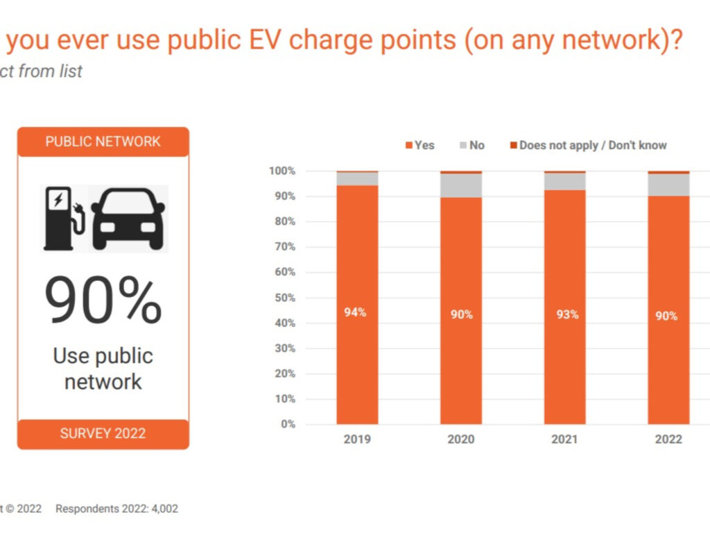Zap-Map releases most comprehensive survey of EV drivers in the UK