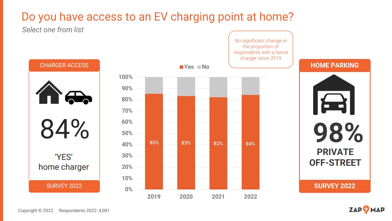 Zap-Map releases most comprehensive survey of EV drivers in the UK