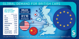 UK car 2022 production down but electric vehicle output surges to new record