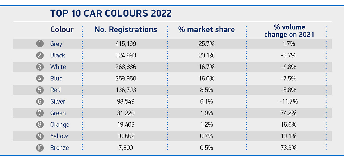 Colours put in the shade as grey matters most to 25%+ of UK car buyers