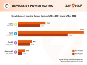 Zap-Map: over 100 high-speed charging hubs opened their doors to EV drivers in 2022