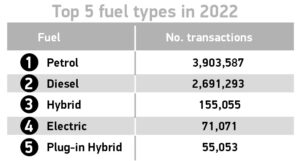 Used car market down but EVs buck trend in 2022