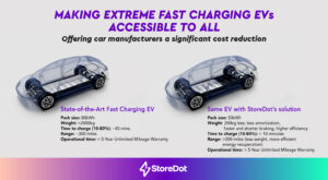 Storedot - smaller battery packs capable of extreme fast charging