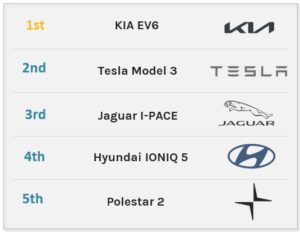 Top 5 EV winners list