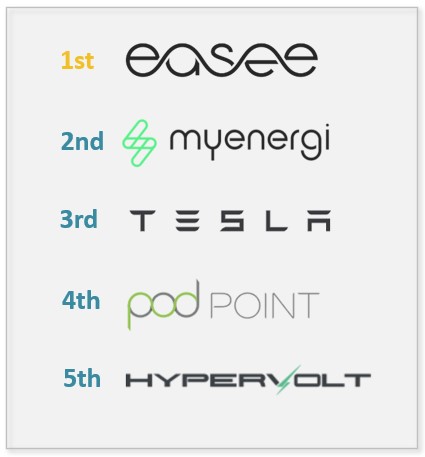 Top 5 Home Charging Units, Spring 2023 - Electric Road