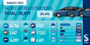 August 2023 boost for EV market amid regulatory uncertainty
