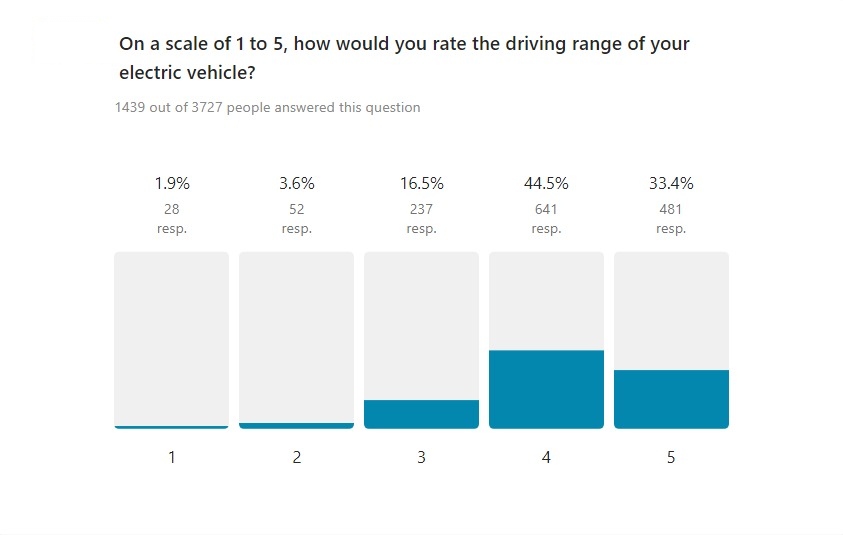 UK Car Survey: EV Owners - latest findings (October 2023)