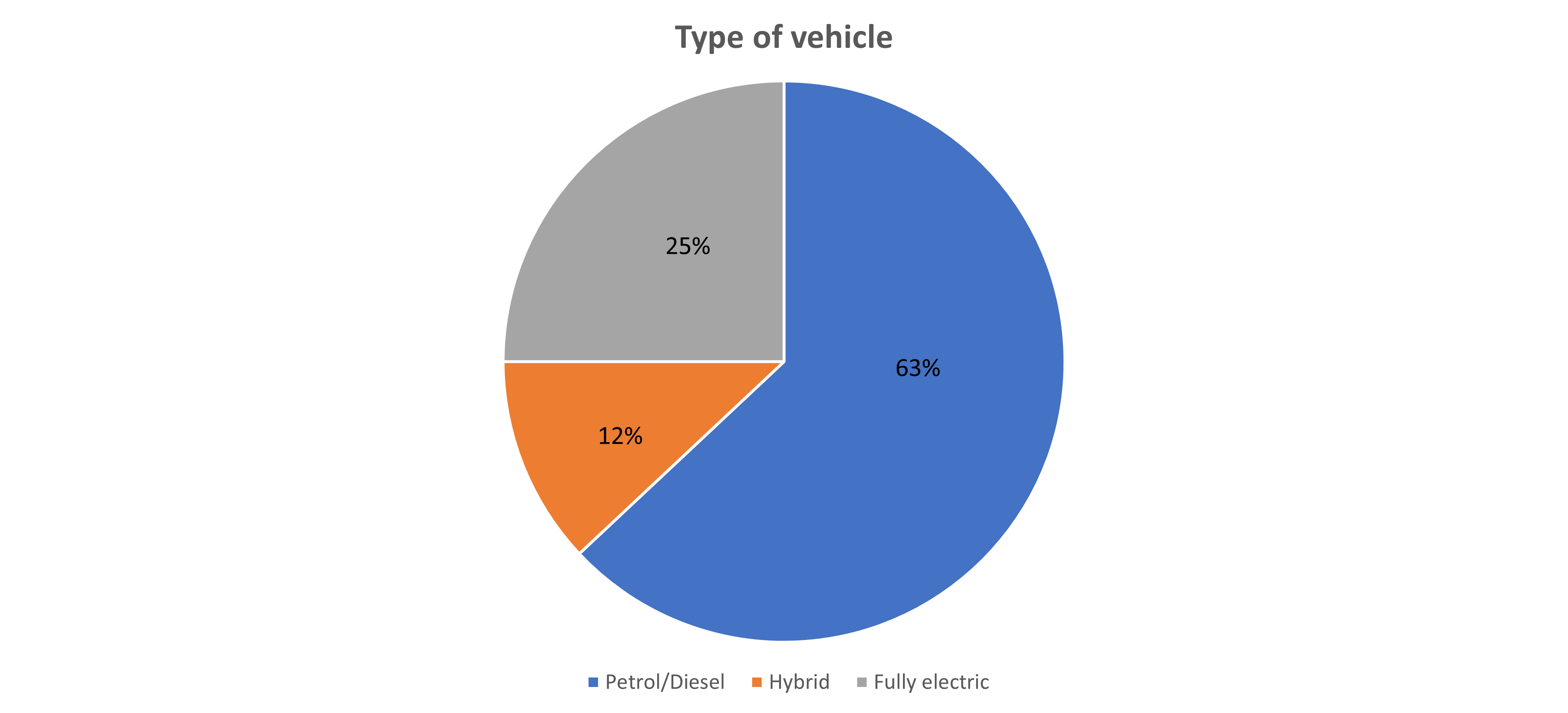 UK Car Survey: Fuel Type Summary (Nov 2023)