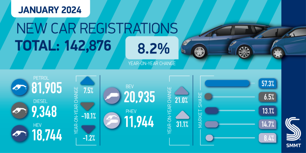 UK reaches 1 million EV milestone as new car market grows