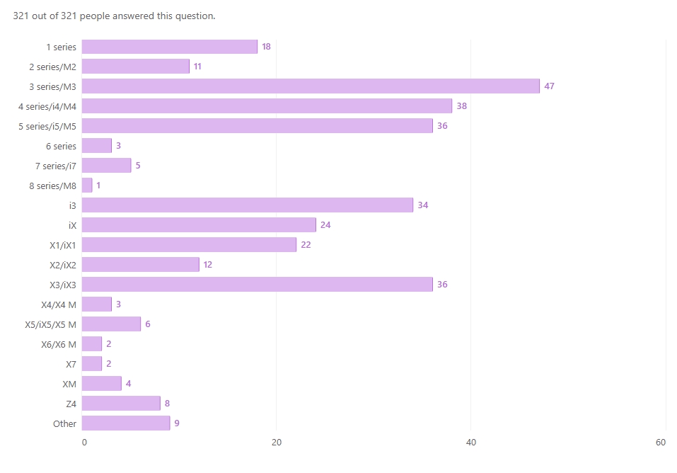BMW Owners Poll Oct 2025: Initial findings