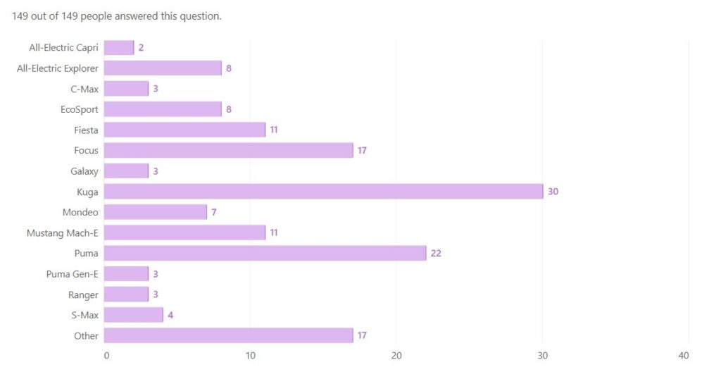 Ford Owners Poll Oct 2025: Initial findings